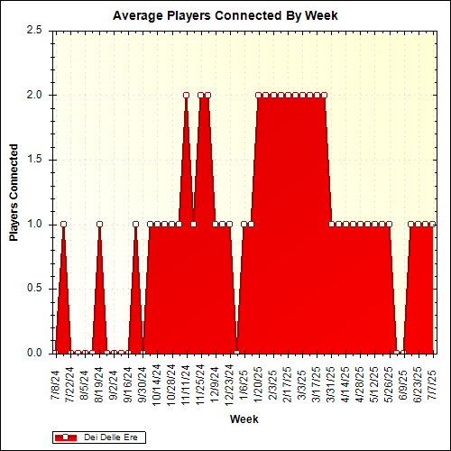 Average Players Connected By Week