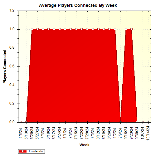 Average Players Connected By Week