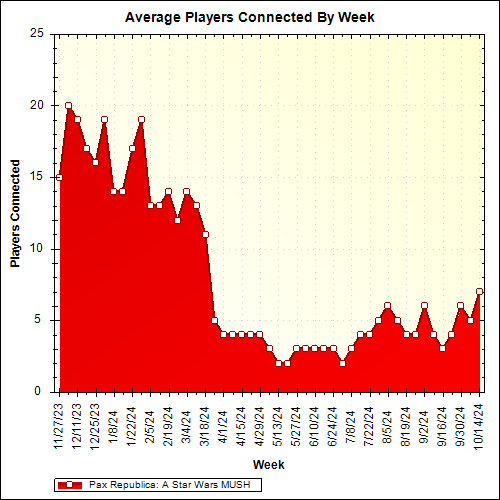 Average Players Connected By Week