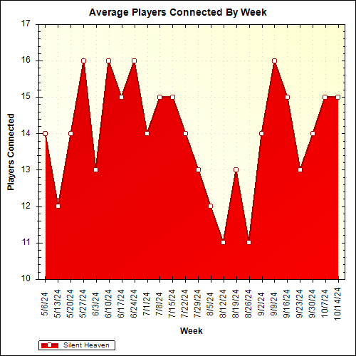 Average Players Connected By Week