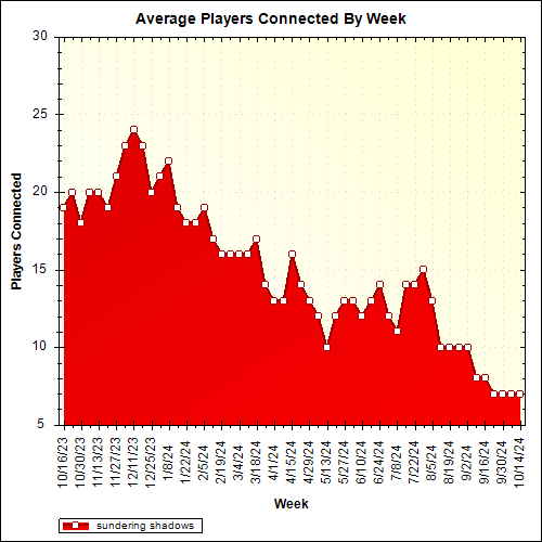 Average Players Connected By Week