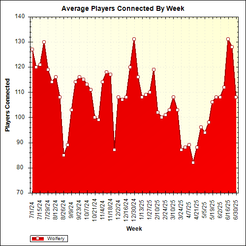 Average Players Connected By Week