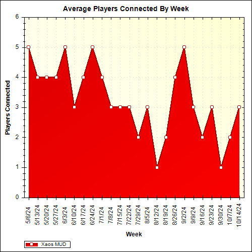 Average Players Connected By Week