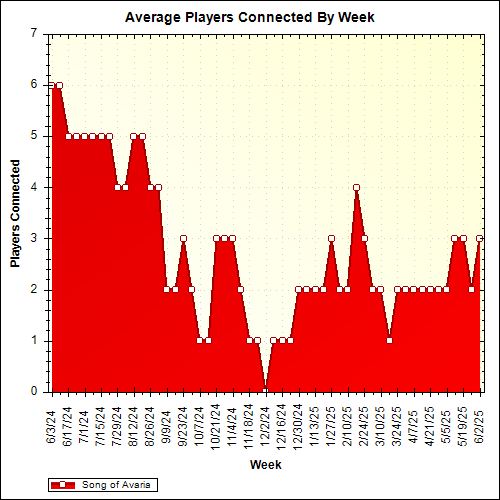 Average Players Connected By Week