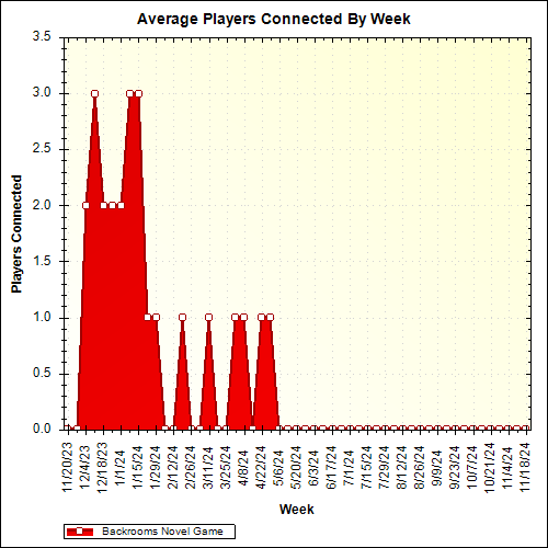 Average Players Connected By Week