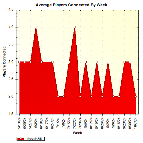 Average Players Connected By Week