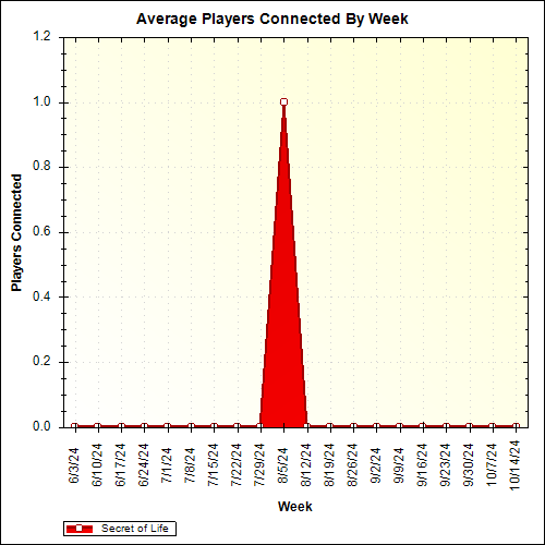 Average Players Connected By Week