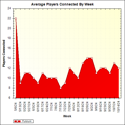 Average Players Connected By Week