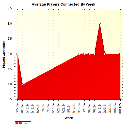 Average Players Connected By Week