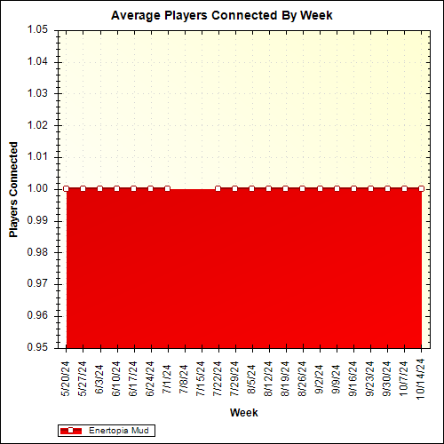 Average Players Connected By Week