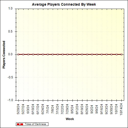 Average Players Connected By Week