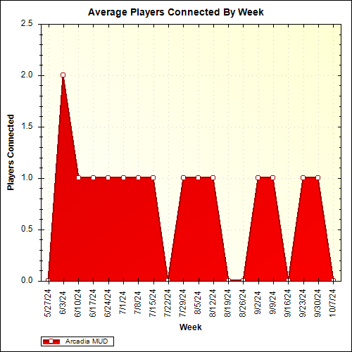 Average Players Connected By Week