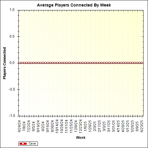 Average Players Connected By Week