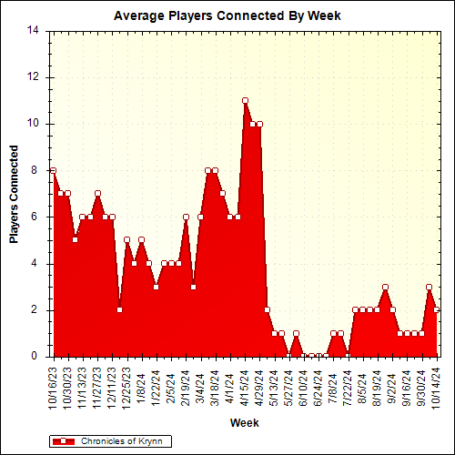 Average Players Connected By Week