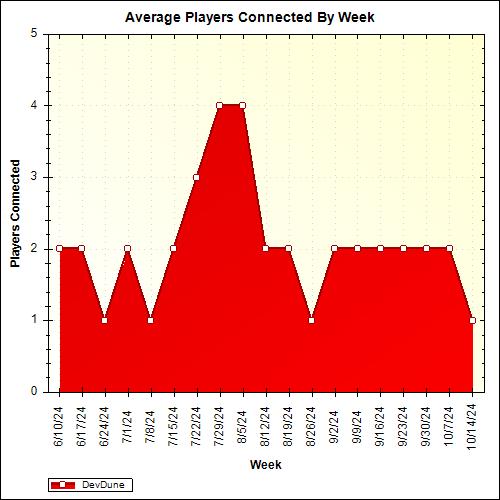 Average Players Connected By Week