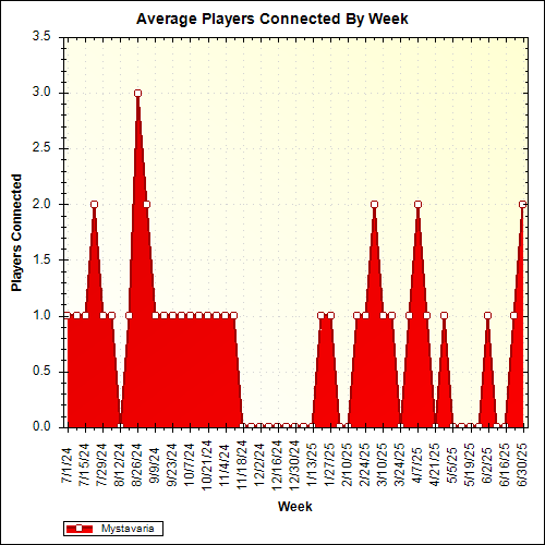 Average Players Connected By Week