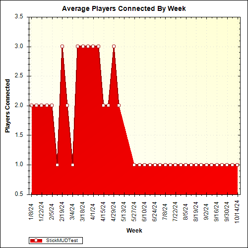 Average Players Connected By Week