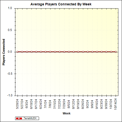 Average Players Connected By Week