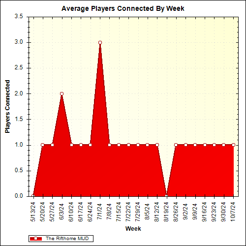 Average Players Connected By Week