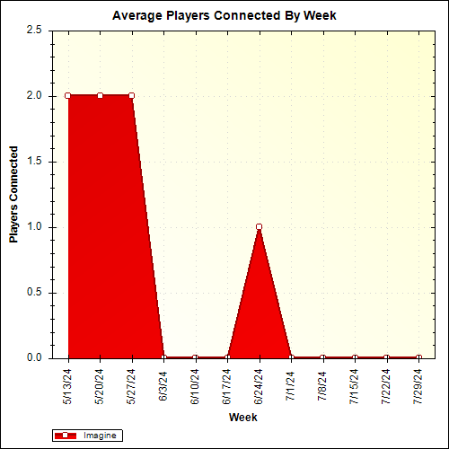 Average Players Connected By Week