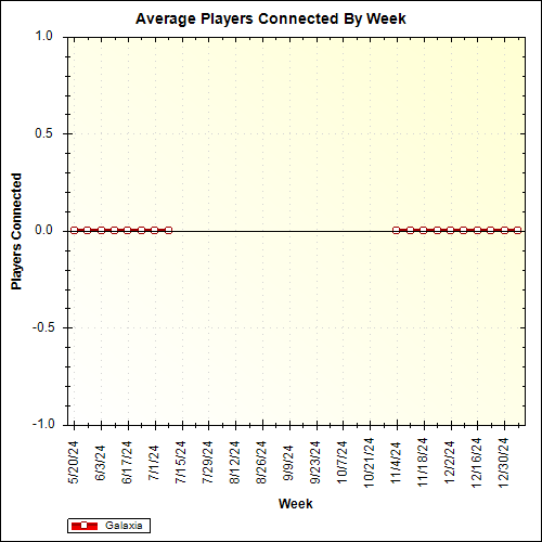 Average Players Connected By Week