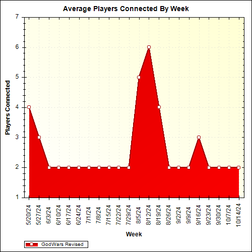 Average Players Connected By Week