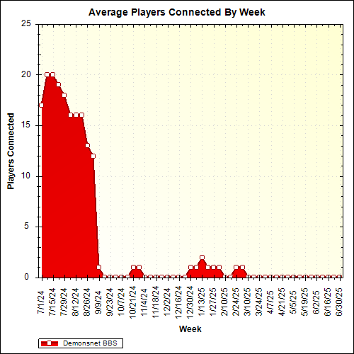 Average Players Connected By Week