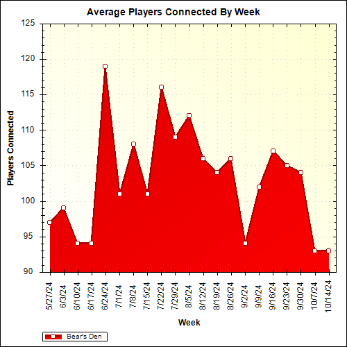 Average Players Connected By Week