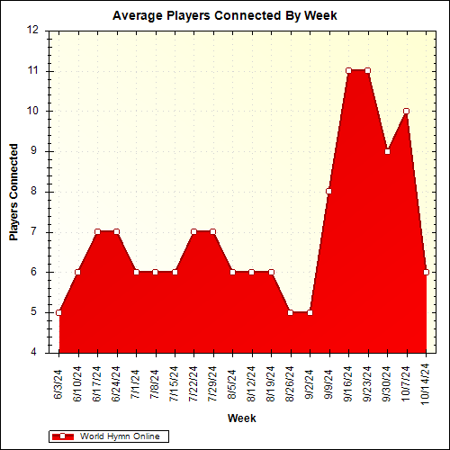 Average Players Connected By Week