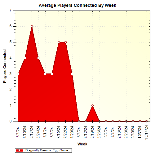 Average Players Connected By Week