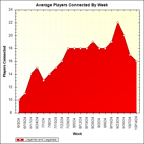 Average Players Connected By Week