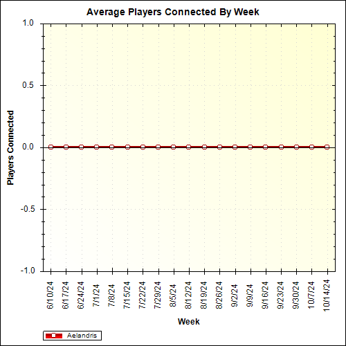 Average Players Connected By Week