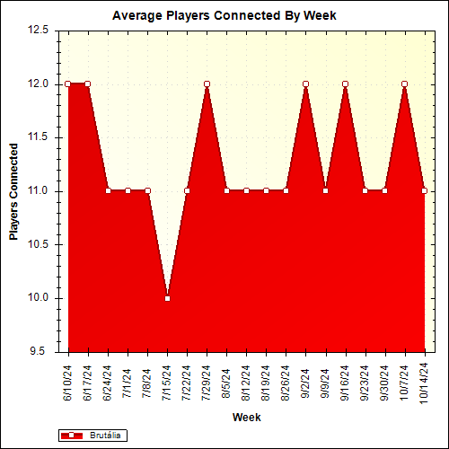 Average Players Connected By Week