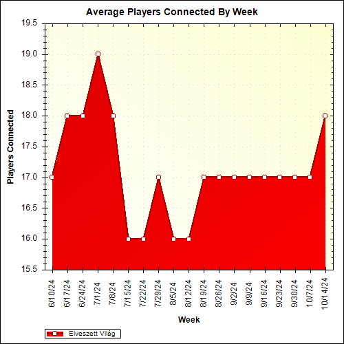 Average Players Connected By Week