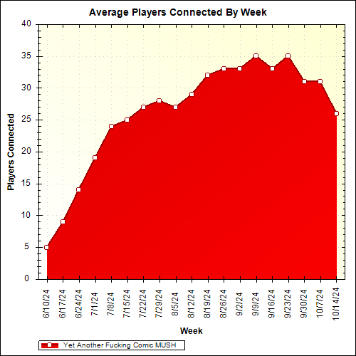 Average Players Connected By Week