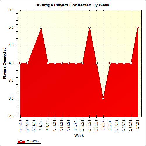 Average Players Connected By Week