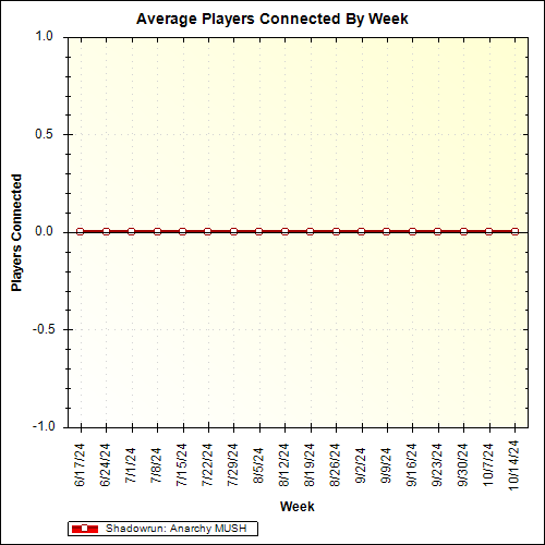 Average Players Connected By Week