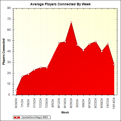 Average Players Connected By Week