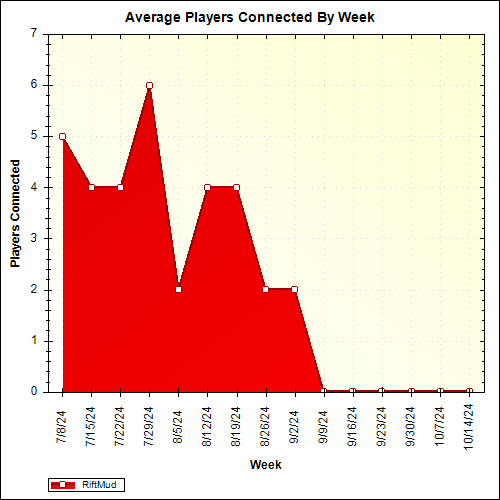 Average Players Connected By Week