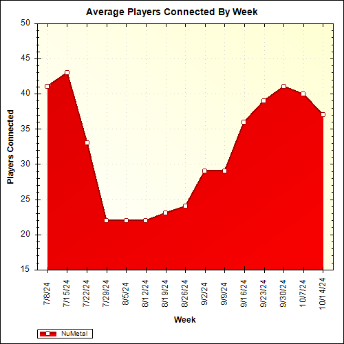 Average Players Connected By Week