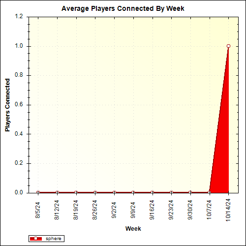 Average Players Connected By Week