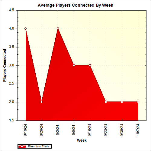 Average Players Connected By Week