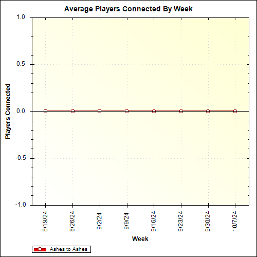 Average Players Connected By Week