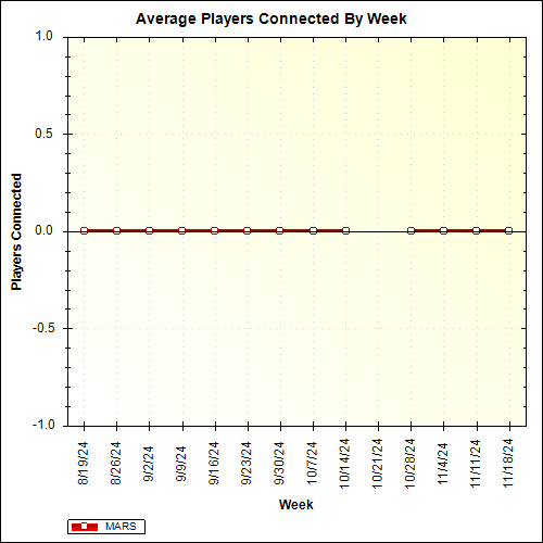 Average Players Connected By Week