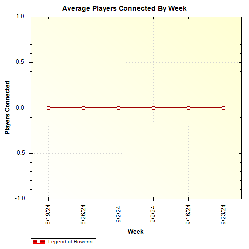 Average Players Connected By Week