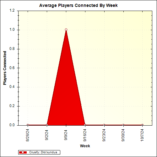 Average Players Connected By Week