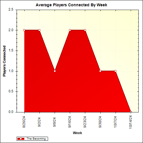 Average Players Connected By Week