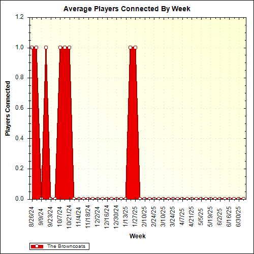 Average Players Connected By Week