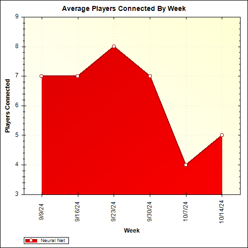 Average Players Connected By Week