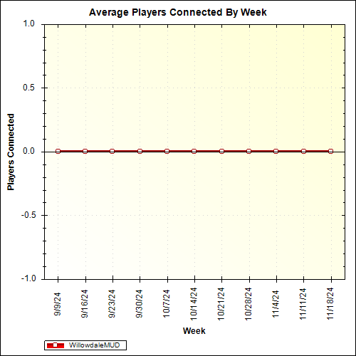 Average Players Connected By Week